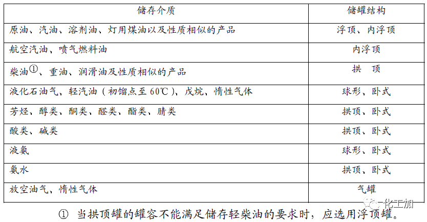 【化工设计】小加陪你学化工 - 储罐选用原则