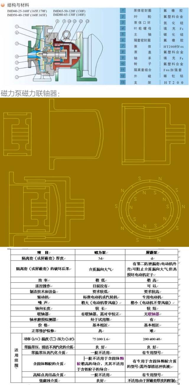 化工设备基础知识 泵！