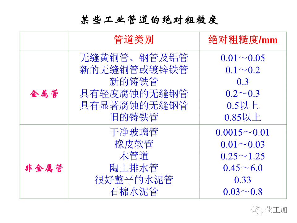 化工原理 第一章 管内流体流动的摩擦阻力损失