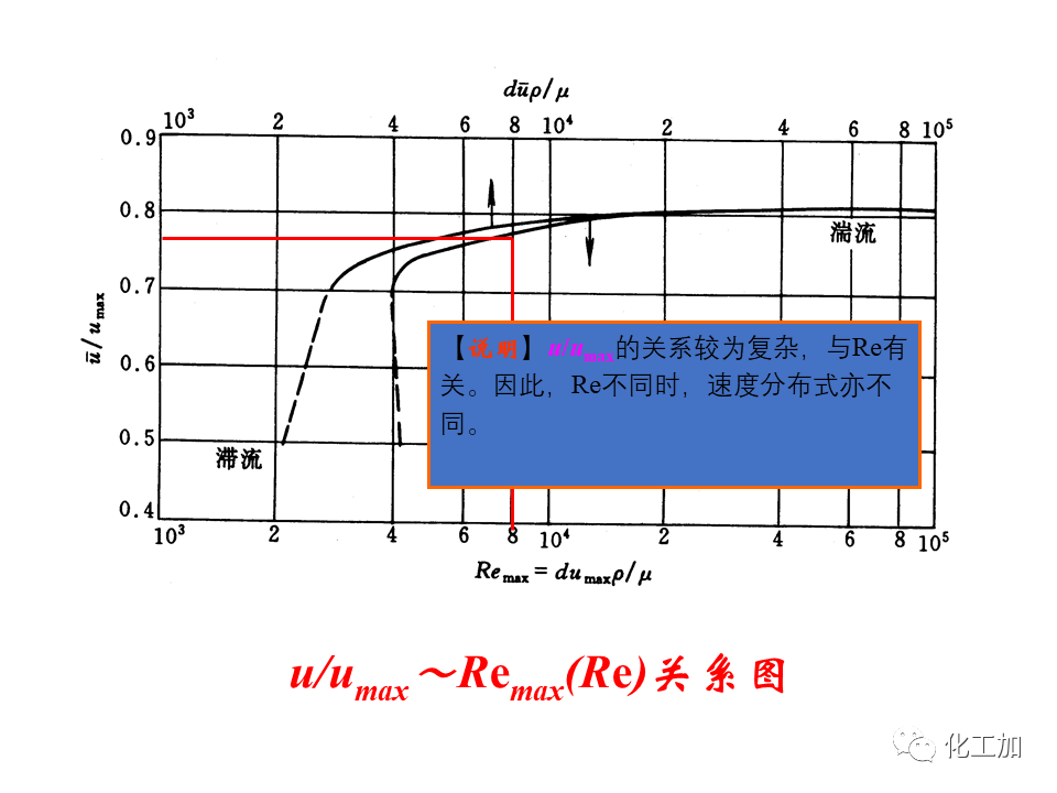 化工原理 第一章 流速和流量的测量
