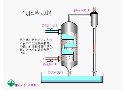 17张换热器工作原理图，你见过几张？