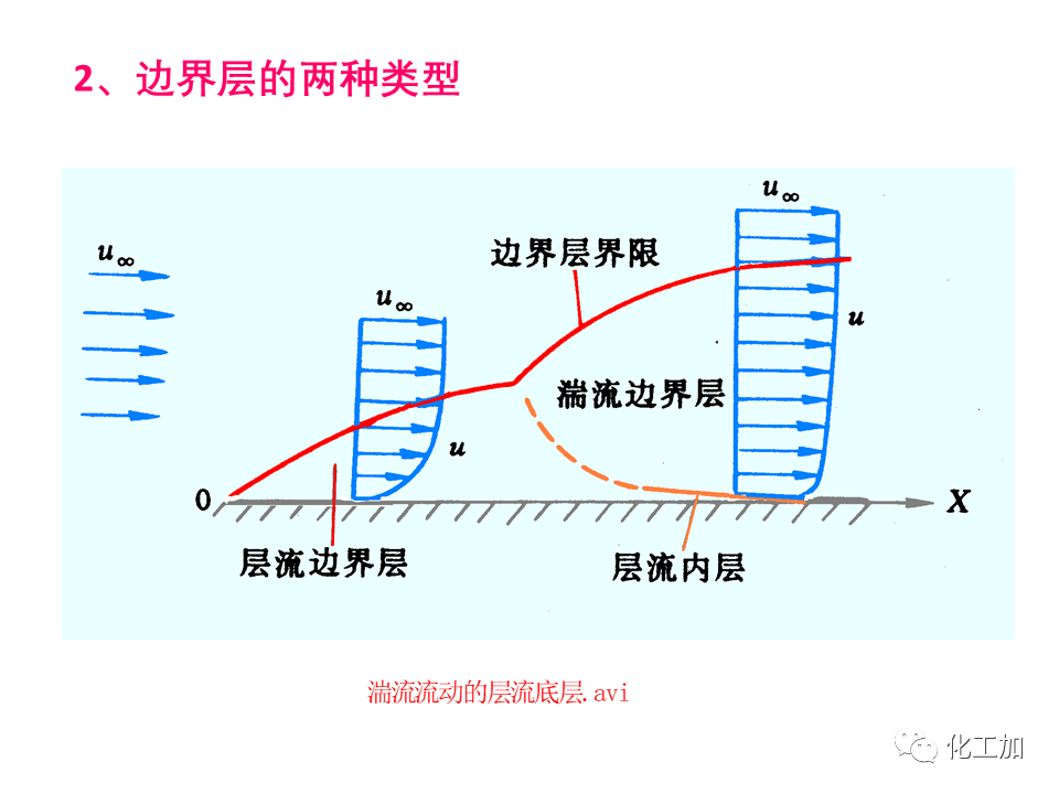 化工原理 第一章 流体的流动现象