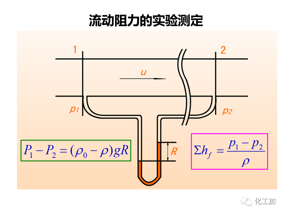 化工原理 第一章 管内流体流动的摩擦阻力损失
