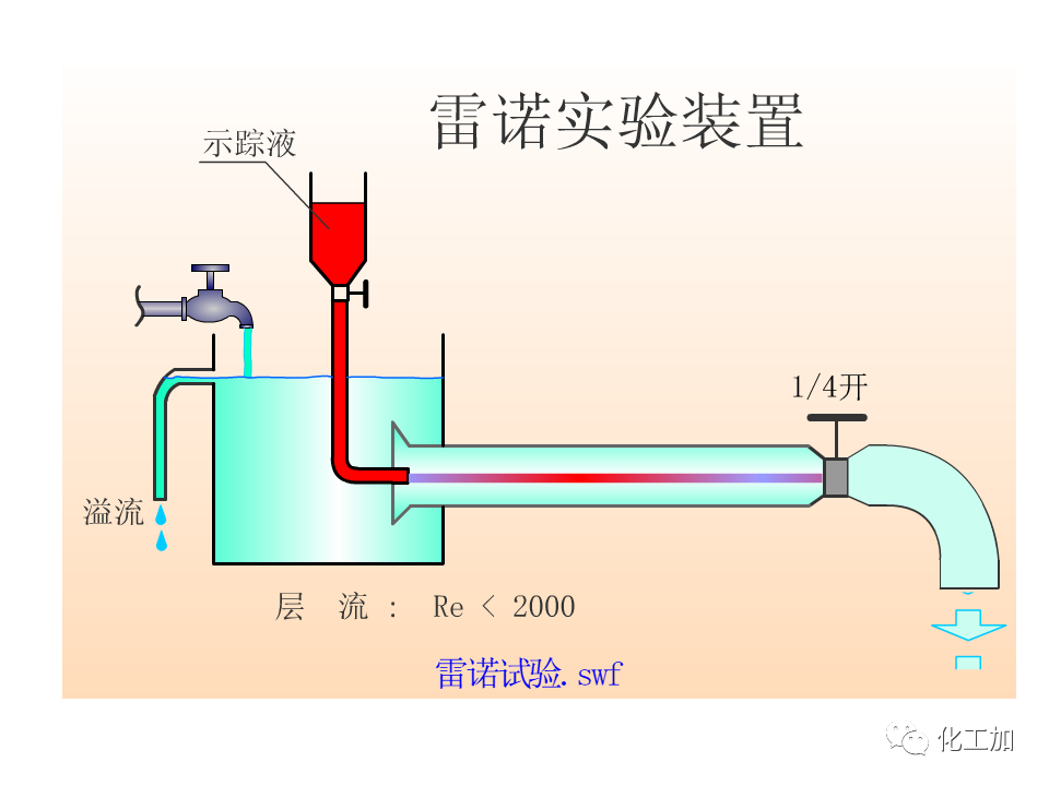 化工原理 第一章 流体的流动现象