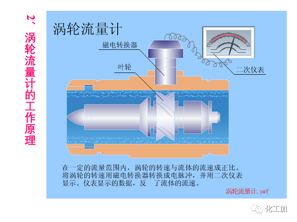 化工原理 第一章 流速和流量的测量