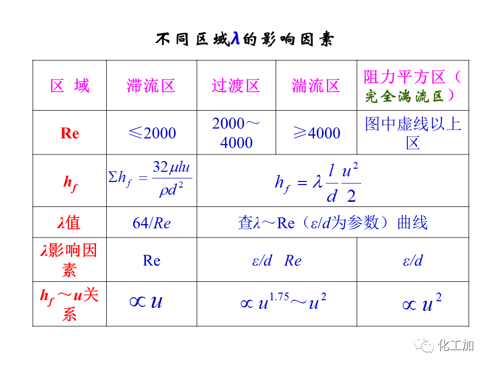 化工原理 第一章 管内流体流动的摩擦阻力损失