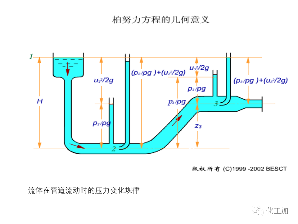 化工原理 第一章 管内流体流动的基本方程式