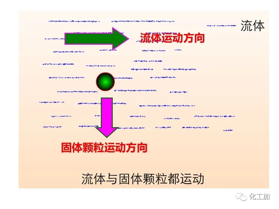 化工原理 第三章 概述、重力沉降