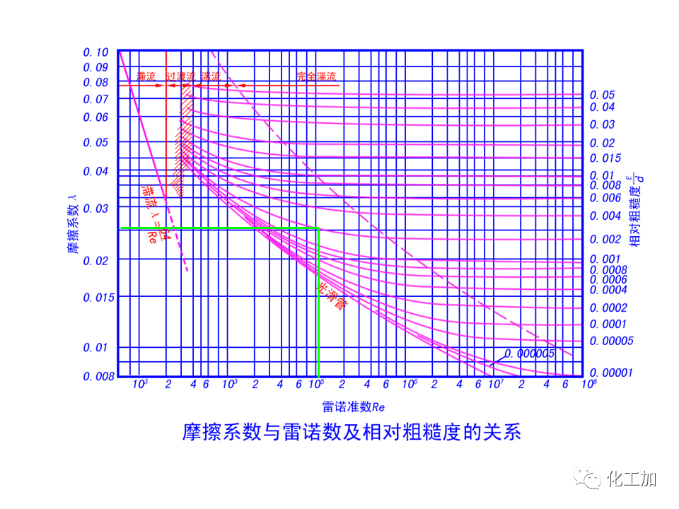 化工原理 第一章 管内流体流动的摩擦阻力损失