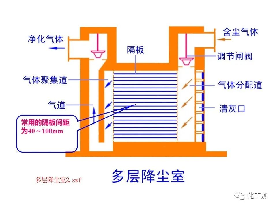 化工原理 第三章 概述、重力沉降