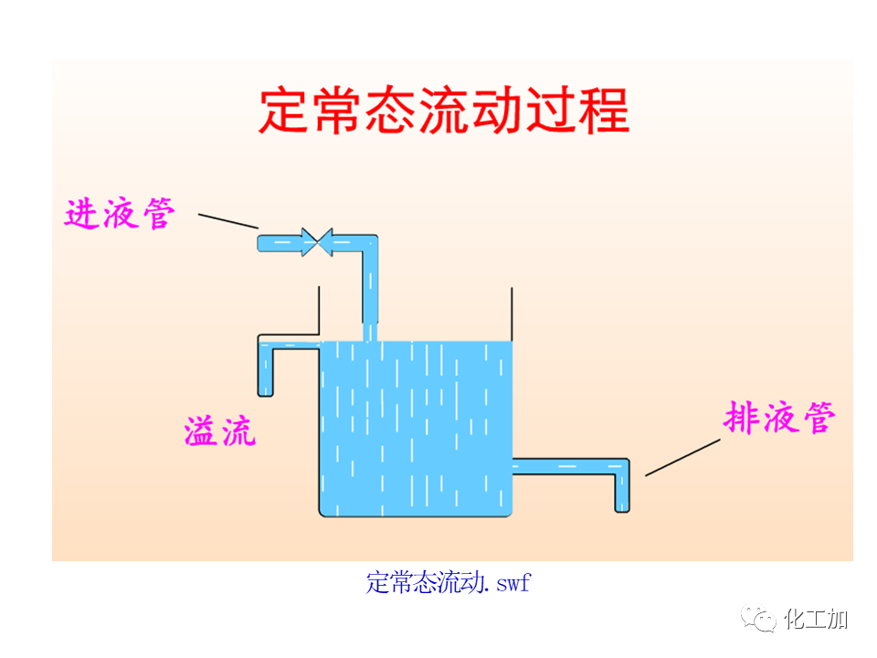 化工原理 第一章 管内流体流动的基本方程式
