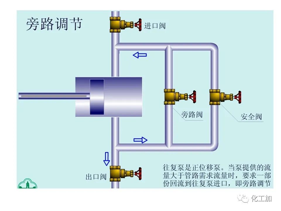 化工原理 第二章 其他类型化工用泵