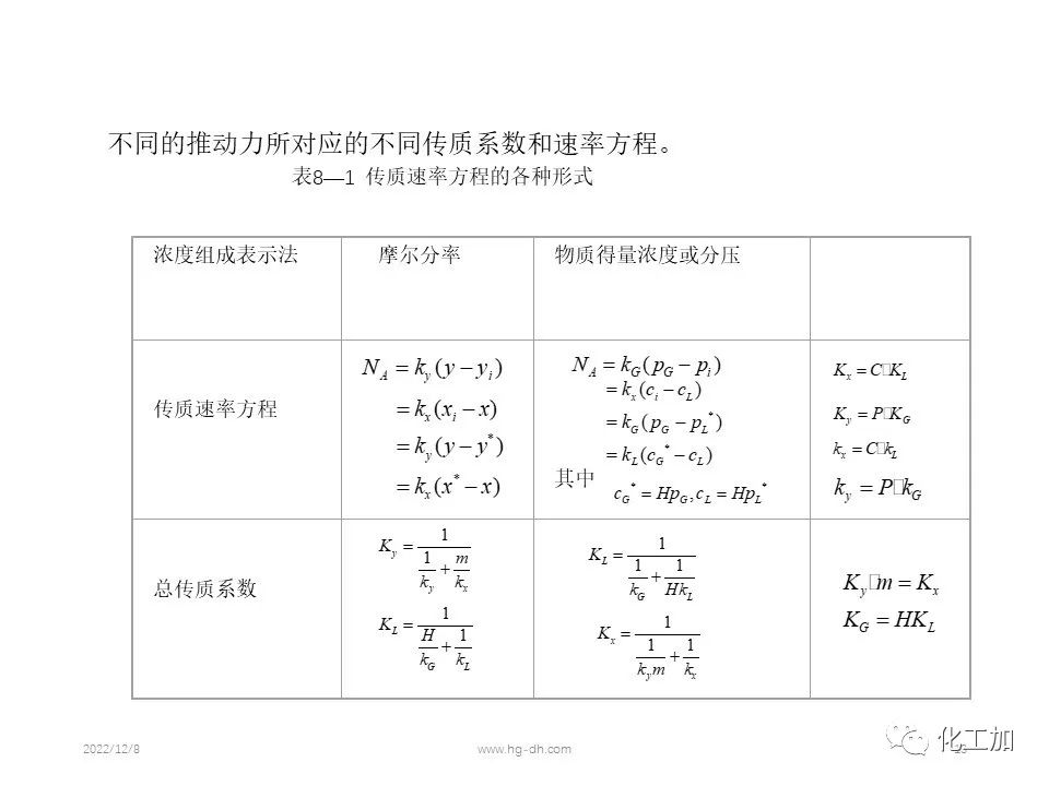 化工原理 第八章 气体吸收