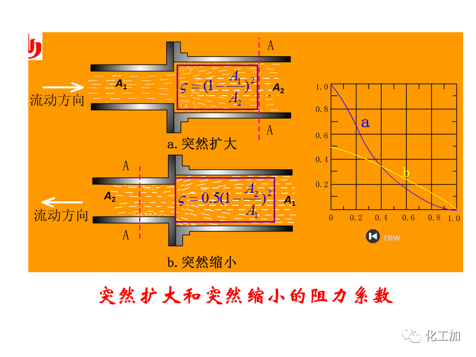 化工原理 第一章 管内流体流动的摩擦阻力损失