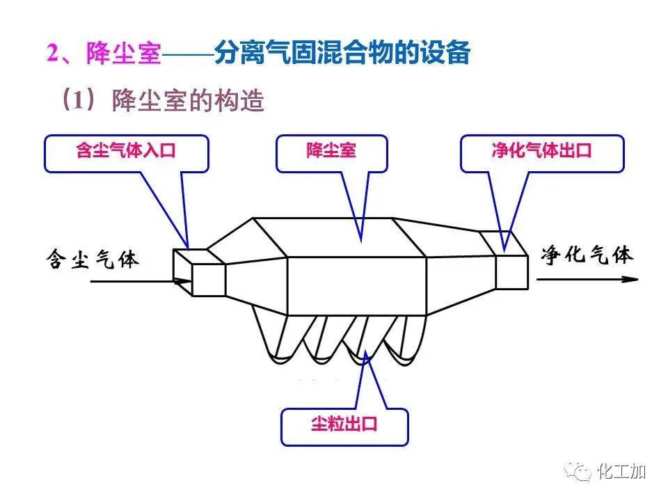 化工原理 第三章 概述、重力沉降