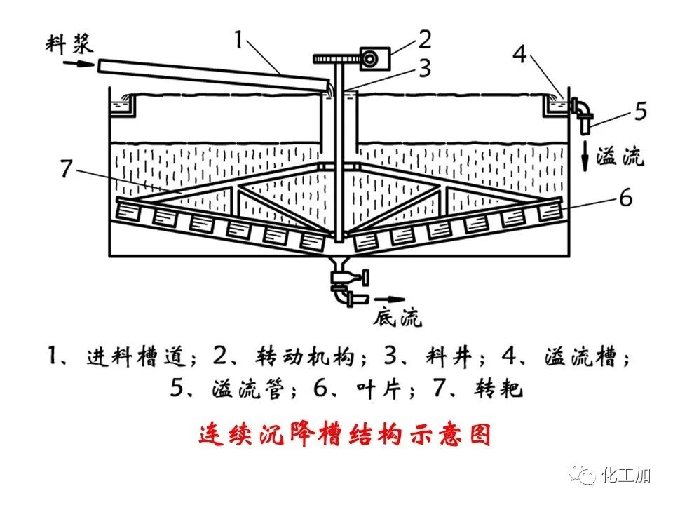 化工原理 第三章 概述、重力沉降