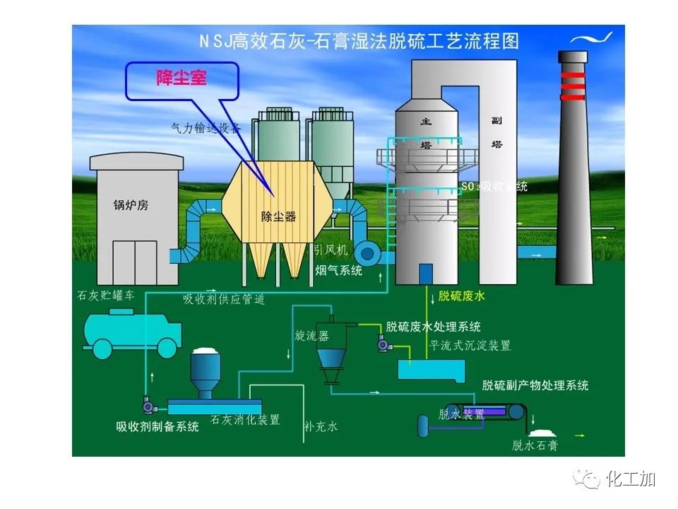 化工原理 第三章 概述、重力沉降