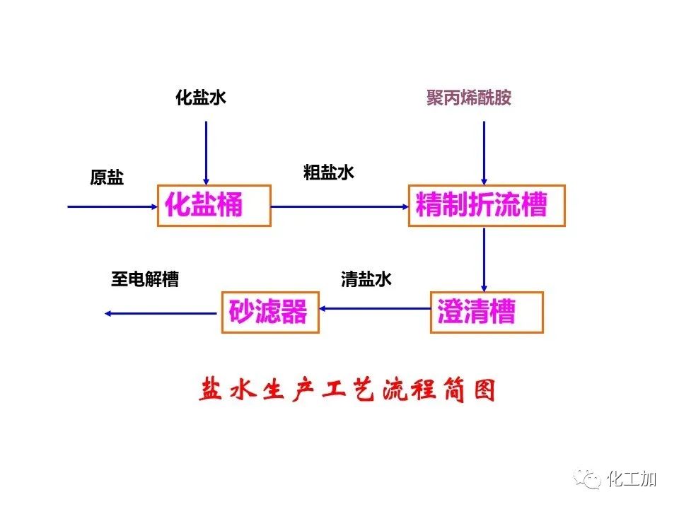 化工原理 第三章 概述、重力沉降