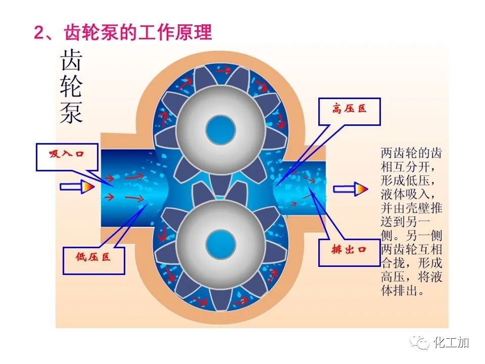 化工原理 第二章 其他类型化工用泵