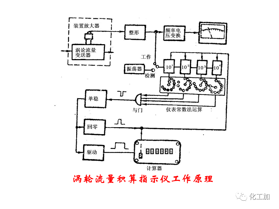 化工原理 第一章 流速和流量的测量