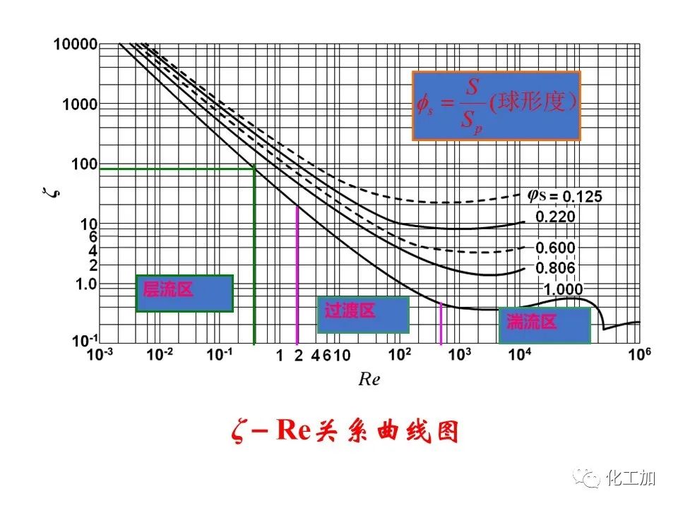 化工原理 第三章 概述、重力沉降