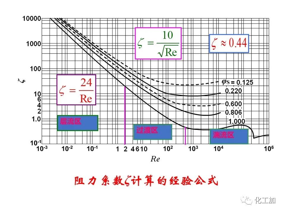 化工原理 第三章 概述、重力沉降