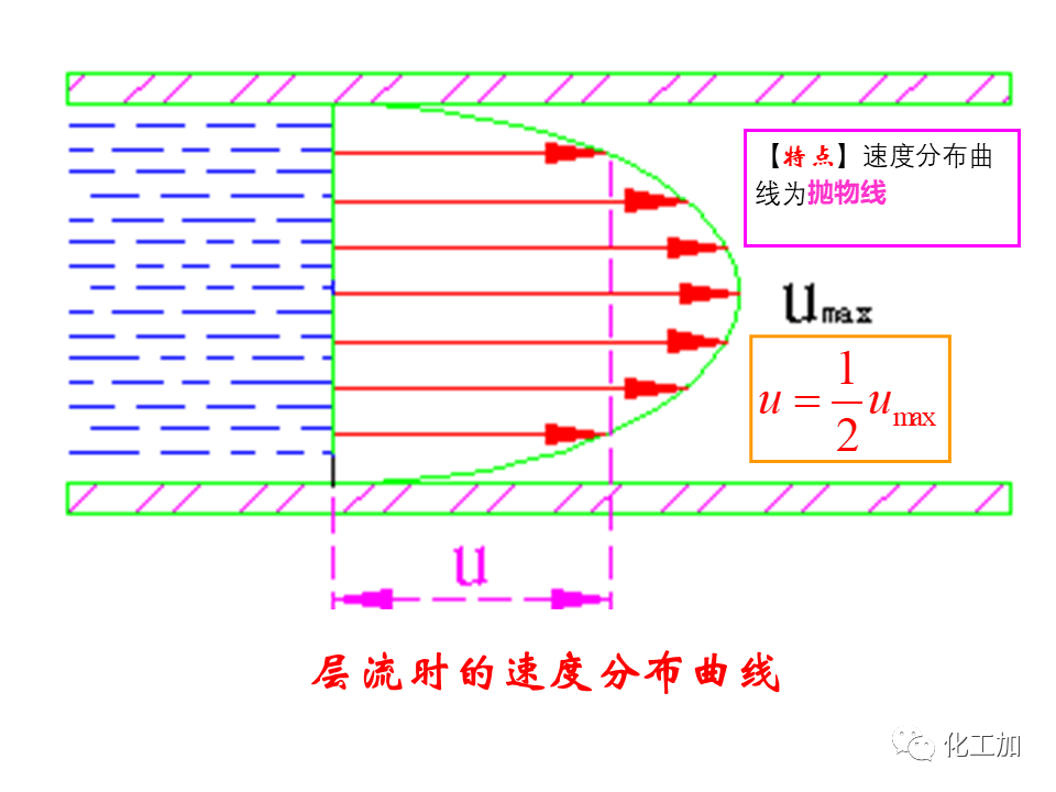 化工原理 第一章 流体的流动现象