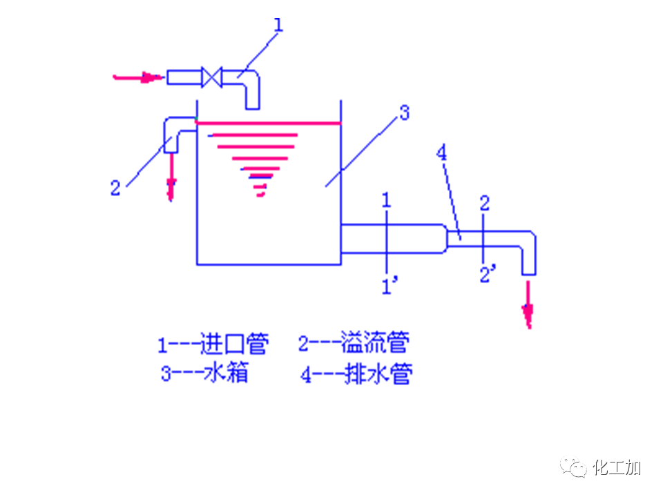 化工原理 第一章 管内流体流动的基本方程式