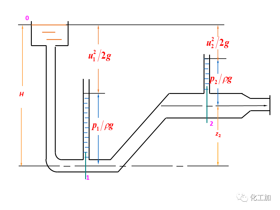化工原理 第一章 管内流体流动的基本方程式