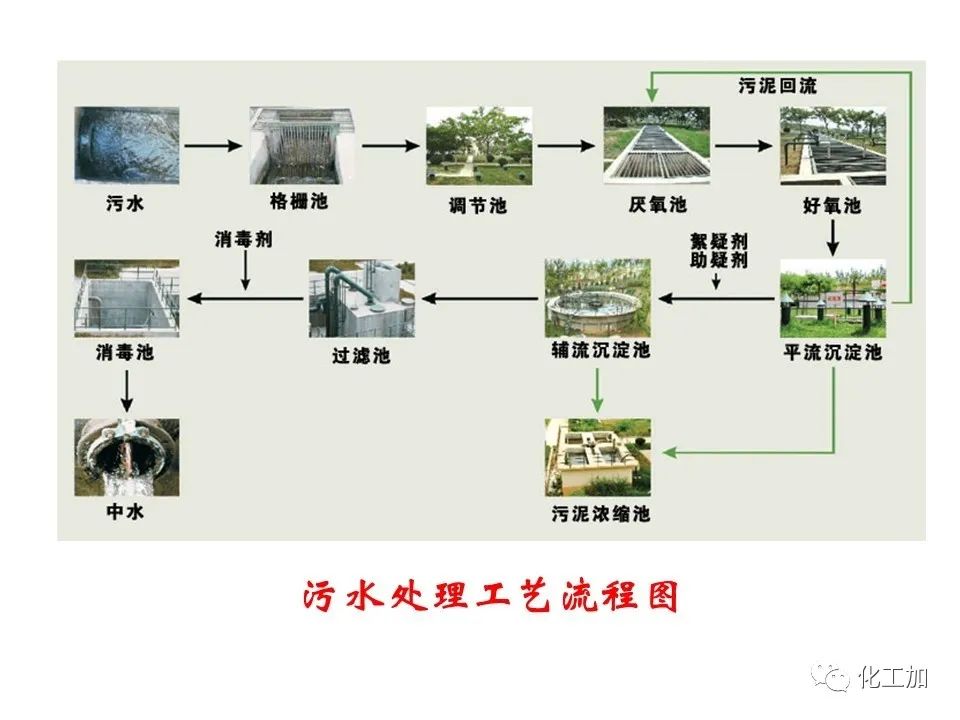 化工原理 第三章 概述、重力沉降