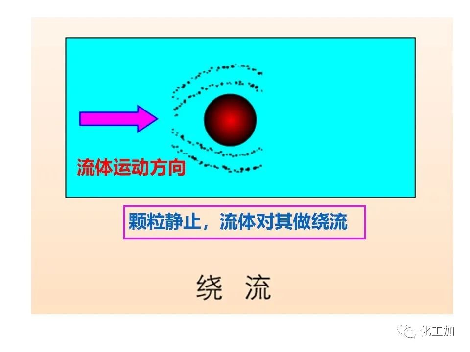 化工原理 第三章 概述、重力沉降
