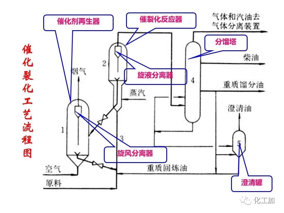 化工原理 第三章 概述、重力沉降