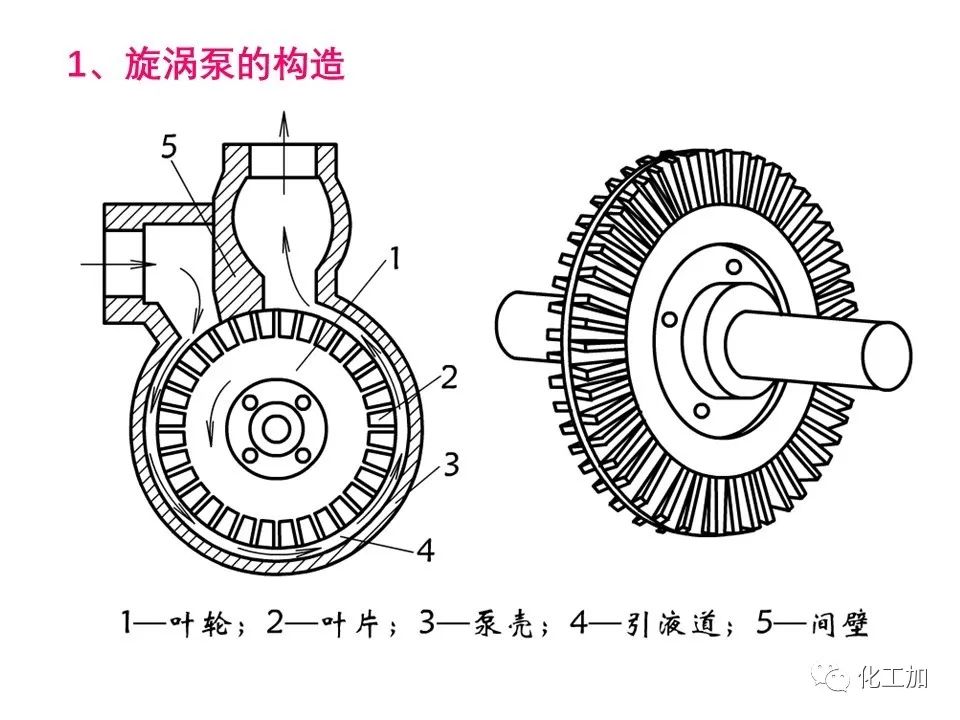 化工原理 第二章 其他类型化工用泵