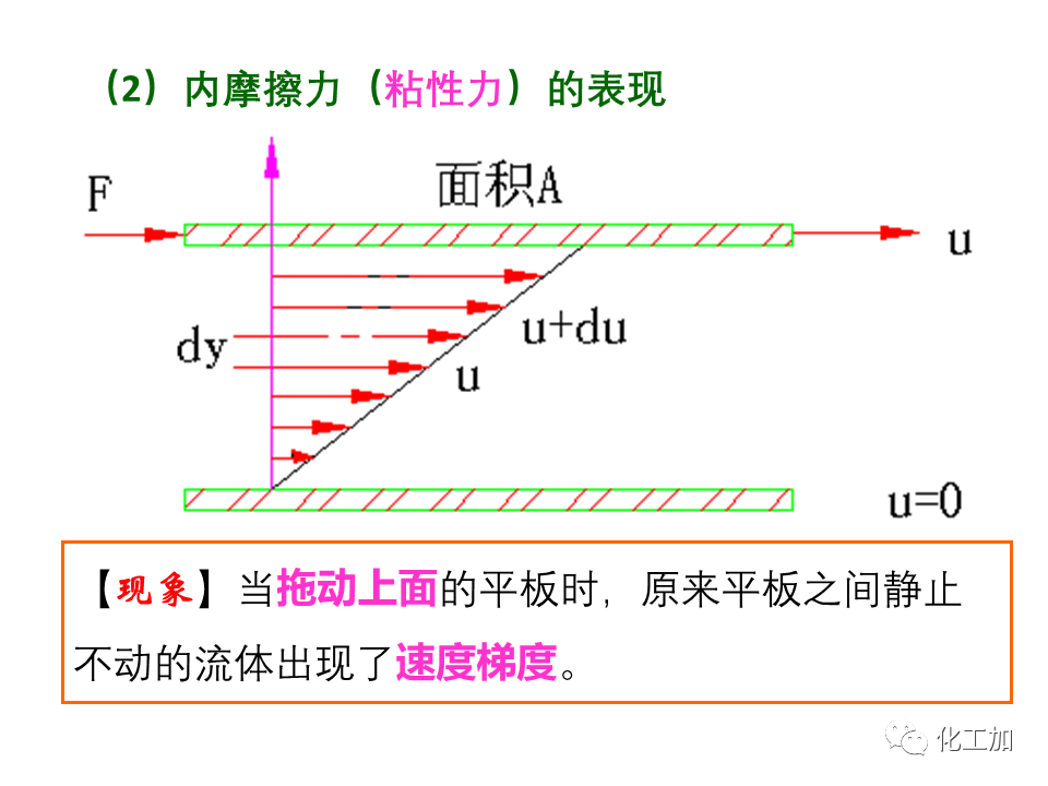 化工原理 第一章 流体的流动现象