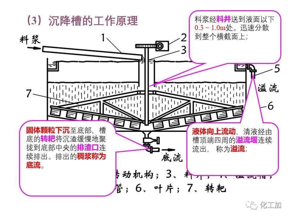 化工原理 第三章 概述、重力沉降