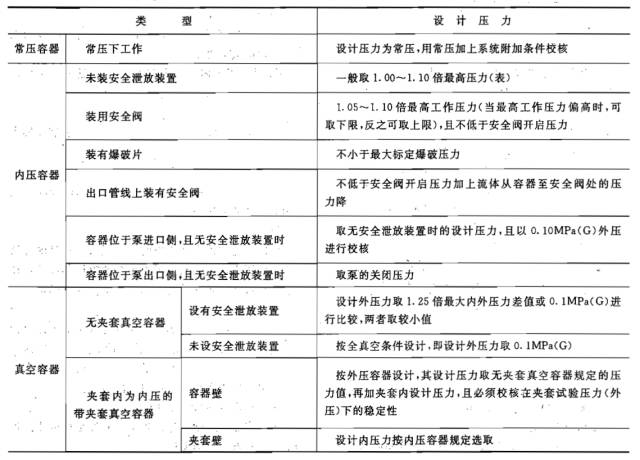 你需要懂的压力、温度、泵及容器知识全在这儿了!