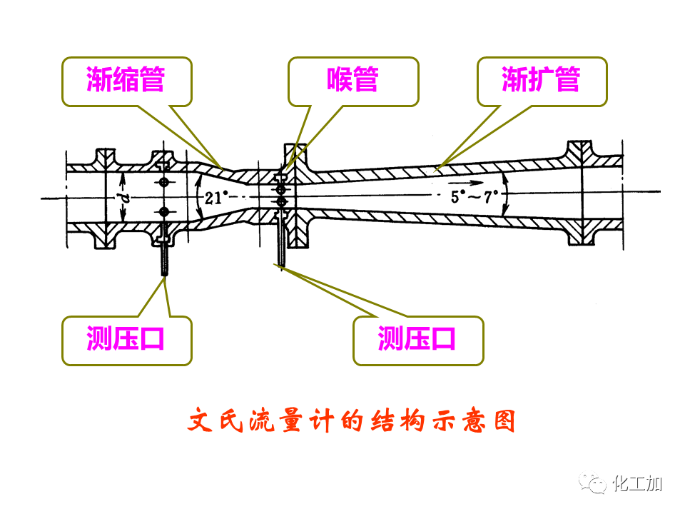 化工原理 第一章 流速和流量的测量