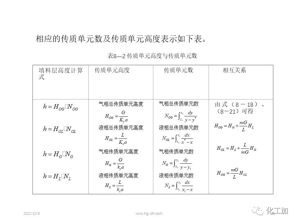 化工原理 第八章 气体吸收