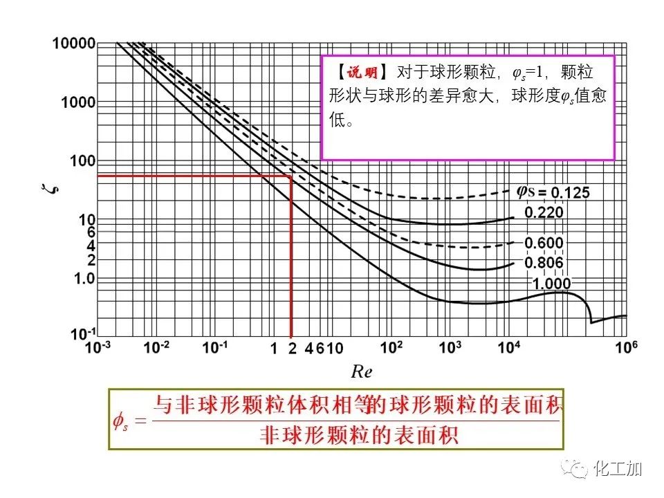 化工原理 第三章 概述、重力沉降