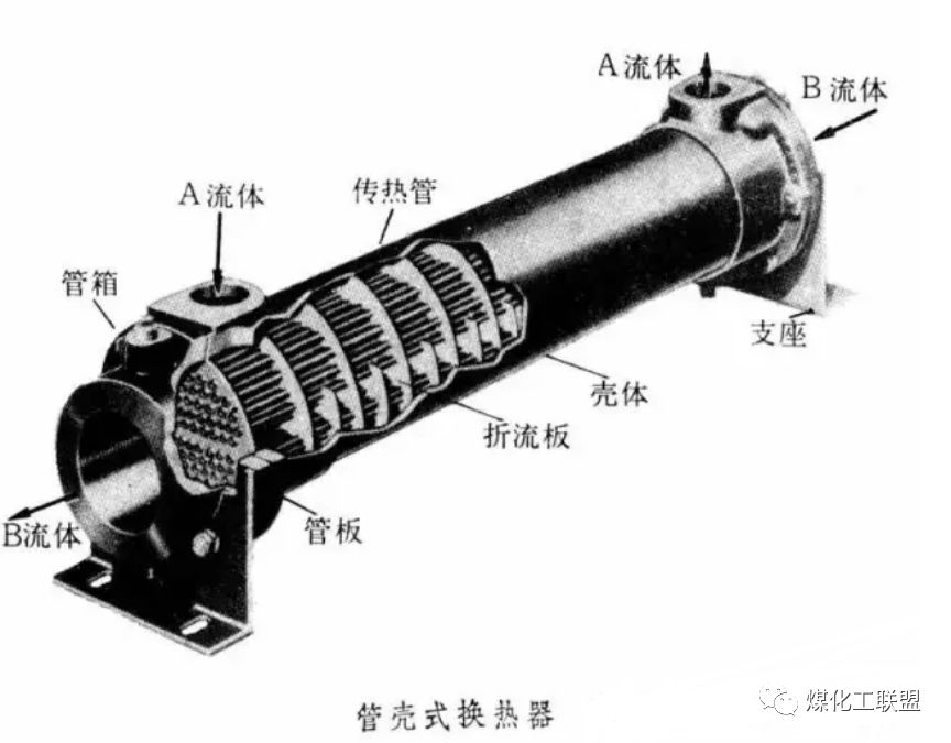 17张换热器工作原理图，你见过几张？