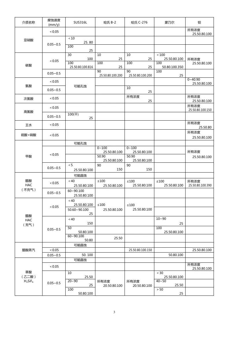 分享│化工仪表防腐知识汇总，总有你需要的！