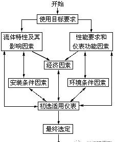 流量仪表该如何选择？考虑这5个方面就够了~