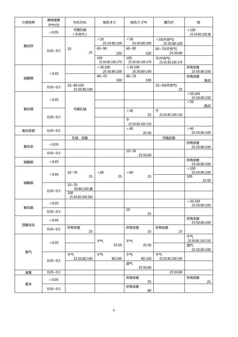 分享│化工仪表防腐知识汇总，总有你需要的！