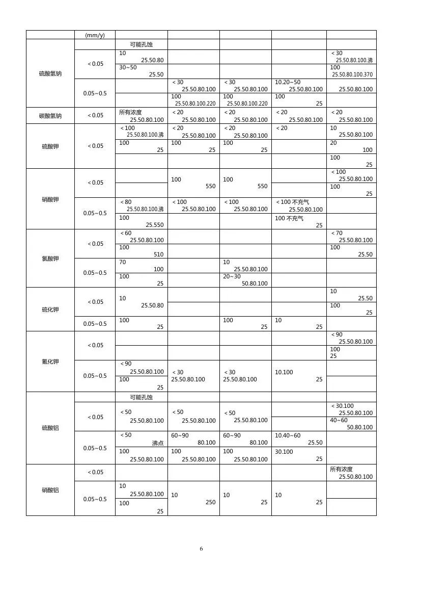 分享│化工仪表防腐知识汇总，总有你需要的！