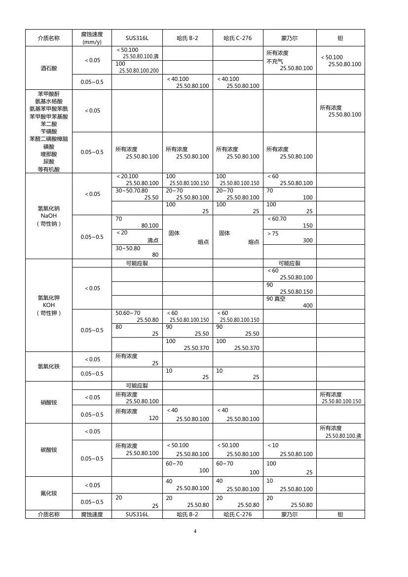 分享│化工仪表防腐知识汇总，总有你需要的！