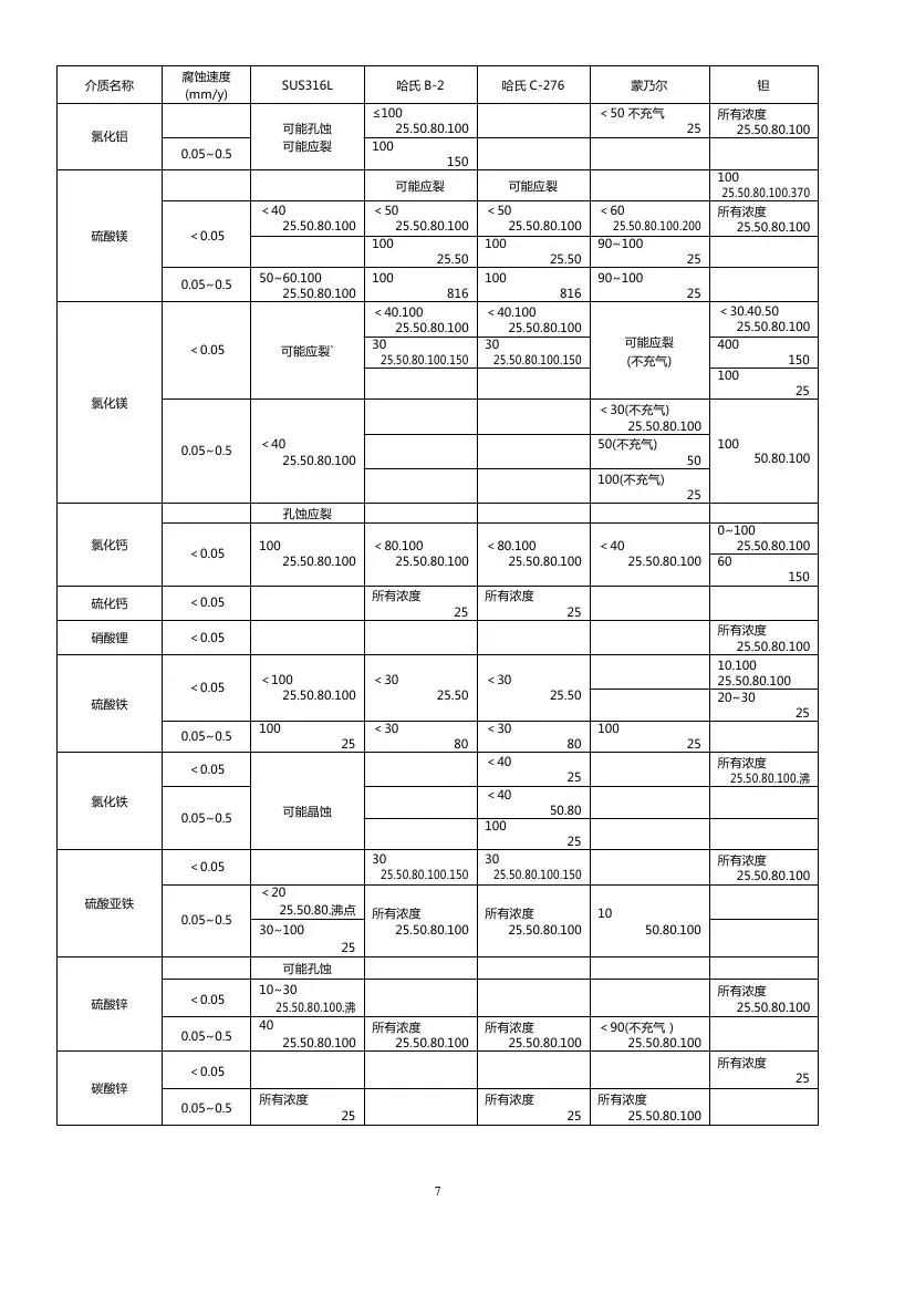 分享│化工仪表防腐知识汇总，总有你需要的！