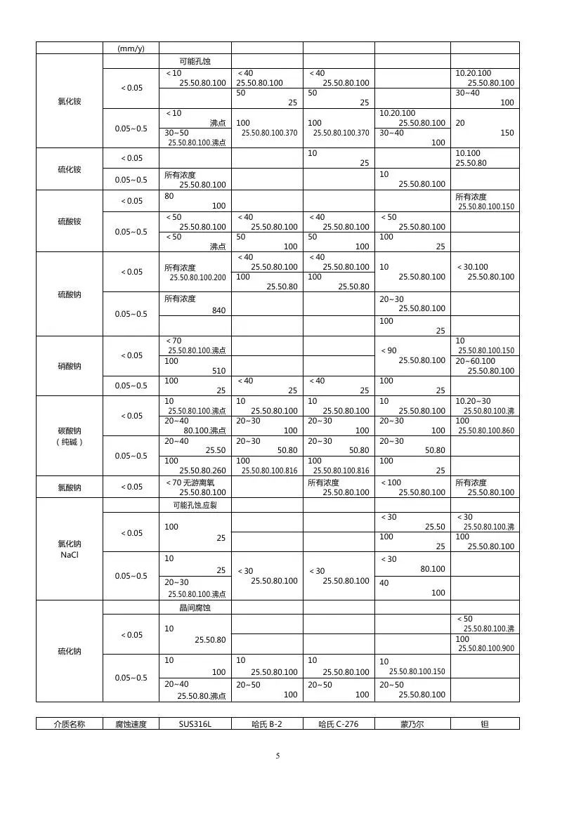 分享│化工仪表防腐知识汇总，总有你需要的！