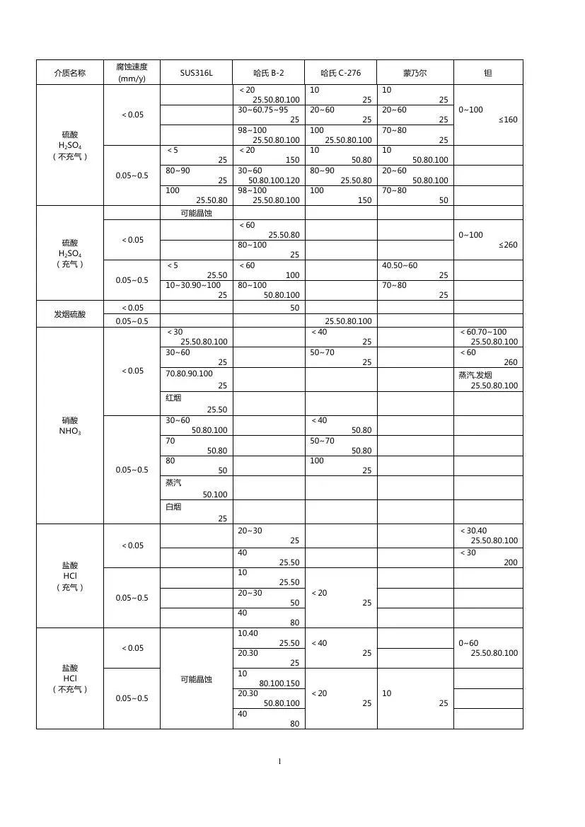 分享│化工仪表防腐知识汇总，总有你需要的！
