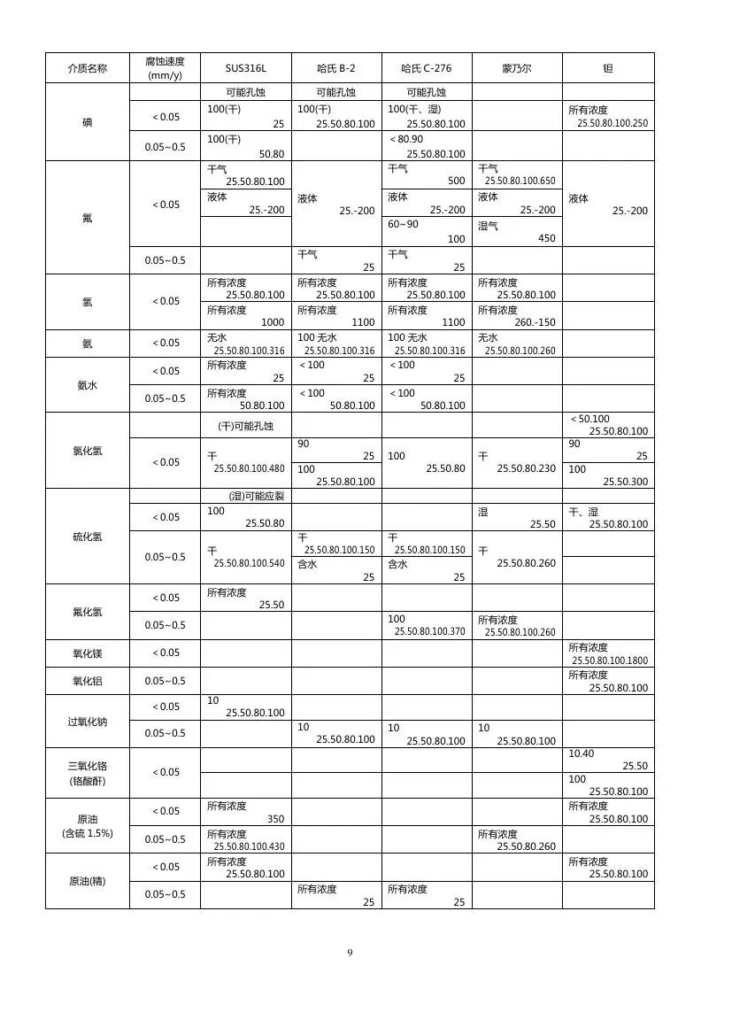 分享│化工仪表防腐知识汇总，总有你需要的！