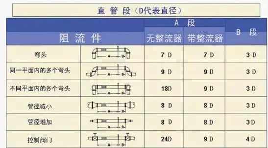 如何正确安装流量计?附流量计安装图+要点!